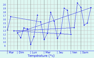 Graphique des tempratures prvues pour Bascharage