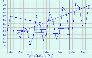 Graphique des tempratures prvues pour Limpach