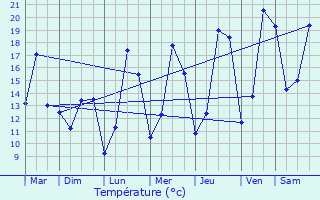 Graphique des tempratures prvues pour Kleinbettingen