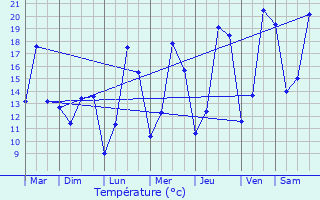 Graphique des tempratures prvues pour Septfontaines