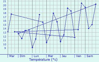 Graphique des tempratures prvues pour Maisons Alteschmeltz