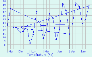 Graphique des tempratures prvues pour Mecher