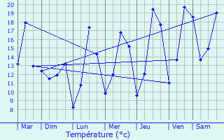 Graphique des tempratures prvues pour Grundmuhle