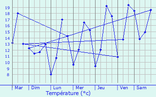 Graphique des tempratures prvues pour Roullingen