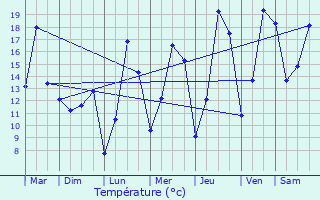 Graphique des tempratures prvues pour Dorscheid