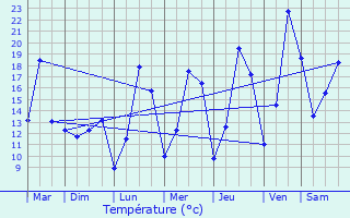 Graphique des tempratures prvues pour Verlaine