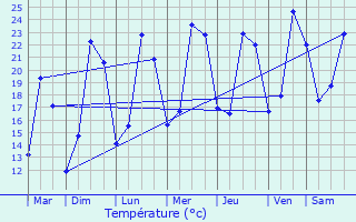 Graphique des tempratures prvues pour Marsannay-la-Cte