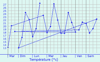 Graphique des tempratures prvues pour Molinges