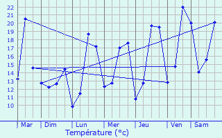 Graphique des tempratures prvues pour Boutersem