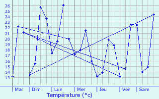 Graphique des tempratures prvues pour Billre