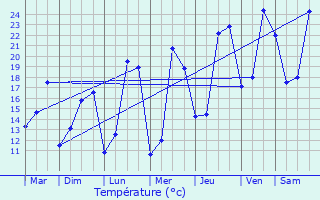 Graphique des tempratures prvues pour Bitry