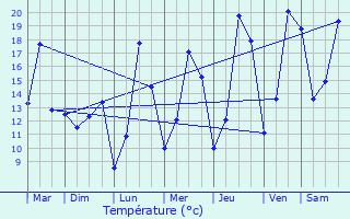 Graphique des tempratures prvues pour Mergenhof