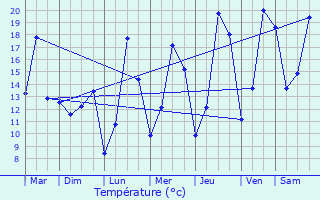 Graphique des tempratures prvues pour Rindschleiden