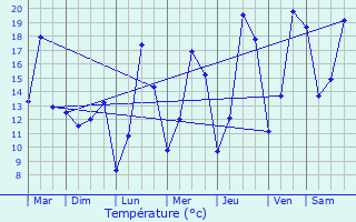 Graphique des tempratures prvues pour Moulin de Bascharage