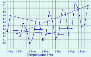 Graphique des tempratures prvues pour Elvange-ls-Burmerange