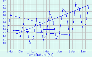 Graphique des tempratures prvues pour Altwies