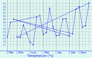 Graphique des tempratures prvues pour Saint-Alban