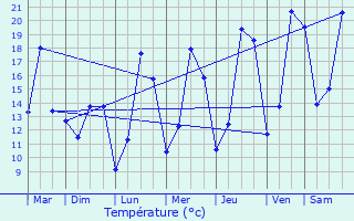 Graphique des tempratures prvues pour Hollenfels