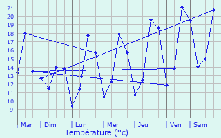 Graphique des tempratures prvues pour Mllendorf