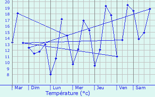 Graphique des tempratures prvues pour Nocher