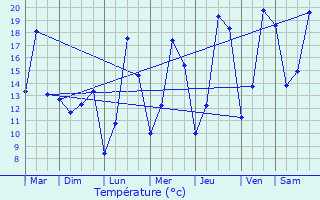 Graphique des tempratures prvues pour Merscheid-ls-Heiderscheid