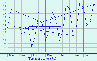 Graphique des tempratures prvues pour Goebelsmuhle