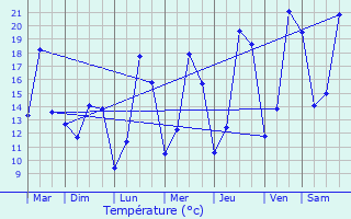 Graphique des tempratures prvues pour Blaschette