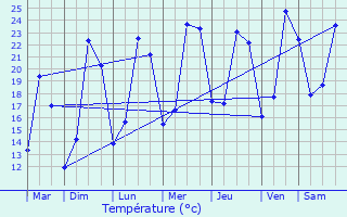 Graphique des tempratures prvues pour Lux