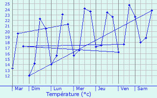 Graphique des tempratures prvues pour Vivigne