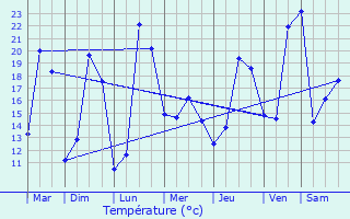 Graphique des tempratures prvues pour Lartigue