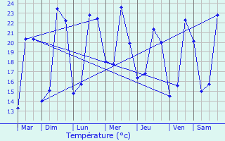 Graphique des tempratures prvues pour Benassay