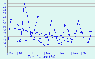 Graphique des tempratures prvues pour Tautavel