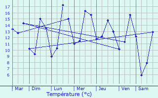 Graphique des tempratures prvues pour Blangerval-Blangermont