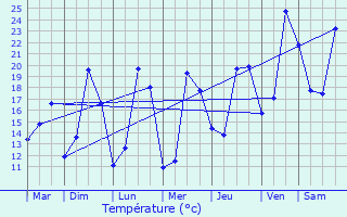 Graphique des tempratures prvues pour Mricourt