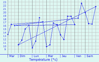 Graphique des tempratures prvues pour Hautbos