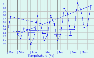 Graphique des tempratures prvues pour Neudorf