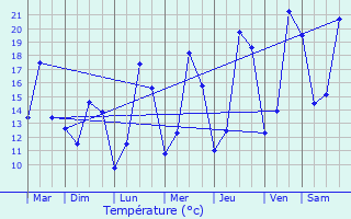 Graphique des tempratures prvues pour Alzingen