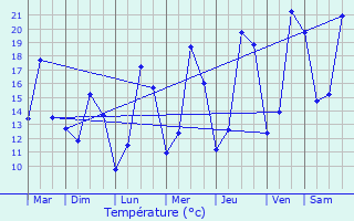 Graphique des tempratures prvues pour Frisange