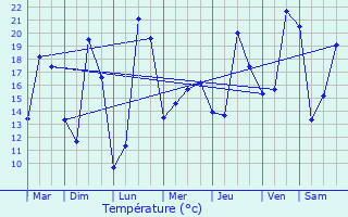 Graphique des tempratures prvues pour Villegouge