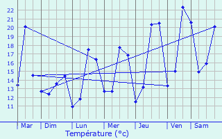 Graphique des tempratures prvues pour Berlare