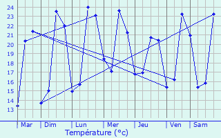 Graphique des tempratures prvues pour Coussay