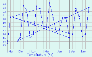 Graphique des tempratures prvues pour Vouneuil-sous-Biard