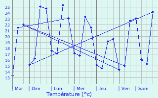 Graphique des tempratures prvues pour Castra-Verduzan