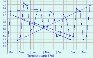 Graphique des tempratures prvues pour Sainte-Colombe-de-Duras