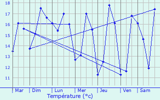 Graphique des tempratures prvues pour Esnandes