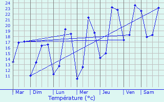 Graphique des tempratures prvues pour Royaucourt-et-Chailvet