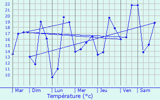 Graphique des tempratures prvues pour Baigneaux