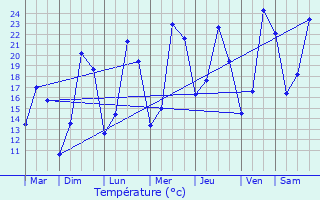 Graphique des tempratures prvues pour Charmes