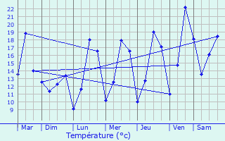 Graphique des tempratures prvues pour Trooz