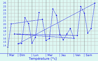 Graphique des tempratures prvues pour Schiltigheim